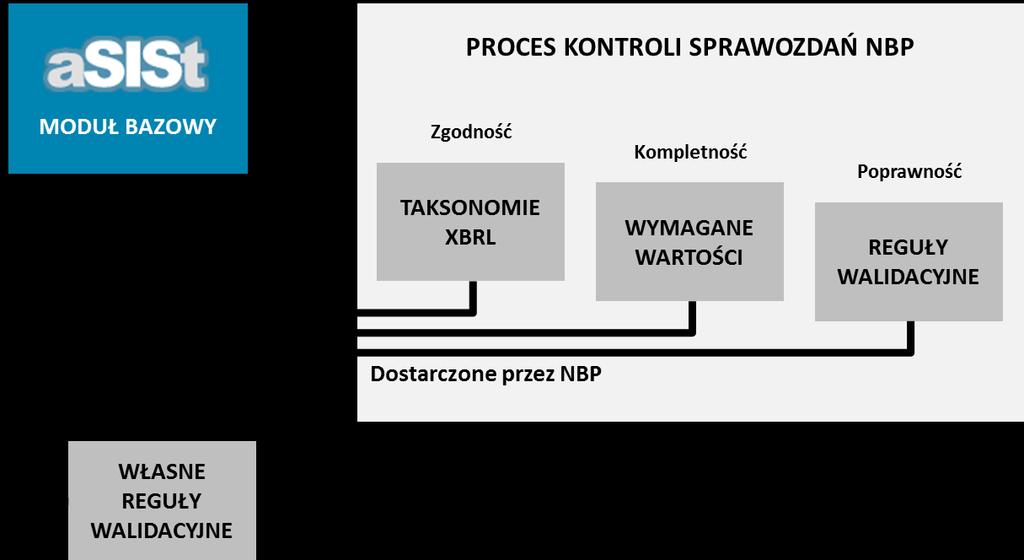 Duża część sprawozdań wymaga uwzględnienia wielu kryteriów do stwierdzenia ich poprawności.