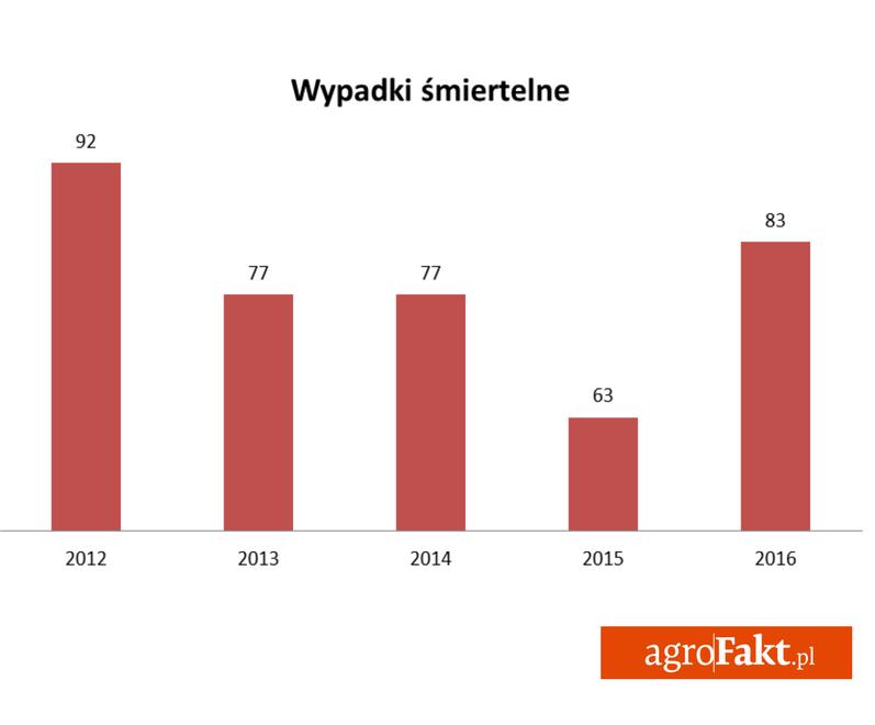 .pl Według danych KRUS liczba wypadków śmiertelnych rolników w ostatnich latach spadła, ale w 2016 roku znowu była wyższa. Wypadki na wsi wciąż bywają bardzo groźne.