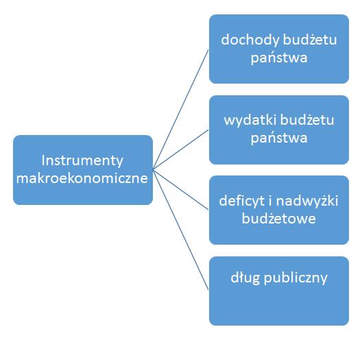 Makroekonomiczne i