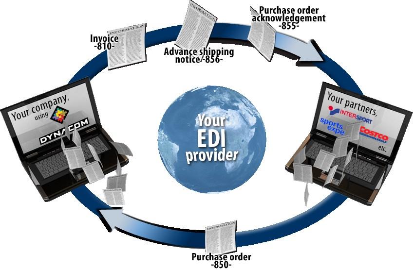 EDI jako odpowiedź na zapotrzebowanie informacyjno-łącznościowego