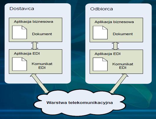 Architektura systemu EDI LiSPM (AM)