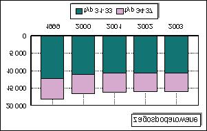 Rys. 1. Zmiany zasobów bilansowych ogó³em oraz w z³o ach zagospodarowanych w latach 1999 20