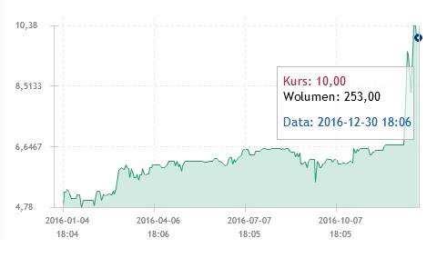 Str. 19 Raport Roczny za 2016 rok zł w dniu 28. grudnia. Maksymalna warto ć kursu w 2016 roku wyniosła 11,20 zł. Transakcja ta miała miejsce 23. grudnia. Ostatni dzień roku zakończył się notowaniem akcji Emitenta na poziomie 10,00 zł.