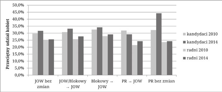 kandydatów, jak też wśród wybieranych przedstawicieli 7.