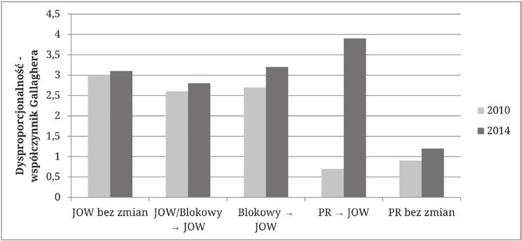 w miejsce systemu proporcjonalnego pojawiły się JOW-y, po 2014 roku dominacja komitetu burmistrza zdarza się dwukrotnie częściej niż w 2010 roku (w 38% gmin z tej