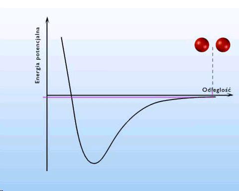 Energia wiązań Charakter wiązań B r n A B m n r r Niezależnie od natury sił międzyatomowych, przebieg energii potencjalnej w funkcji odległości między atomami ma podobną postać: U r siły przyciągania
