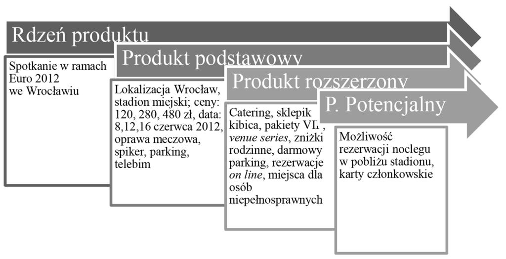 260 Rajmund Żuryński (i dotyczące w głównej mierze usług o dużej wartości dodanej) potrzeby nabywców, najczęściej jest to widowisko sportowe z udziałem zespołu, drużyny czy klubu o uznanej marce (co