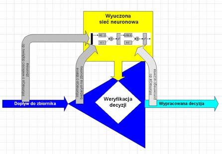 Rys.4. SSN w roli wspomagania decyzji podejmowanej przez dyspozytora na zbiorniku retencyjnym. Tab.4. Zestawienie danych do uczenia SSN.