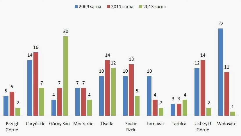 Dotychczasowe "incydentalne" stwierdzenia rysi na tym terenie znalazły zatem potwierdzenie. Fakt ten może być skorelowany z odnotowanym wzrostem zagęszczeń saren na tym terenie.