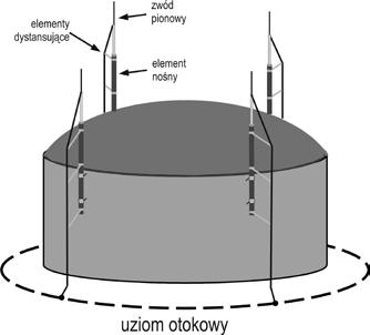 mi/ urządzeniami (zarówno bezpośrednich, jak i z wykorzystaniem iskierników) był