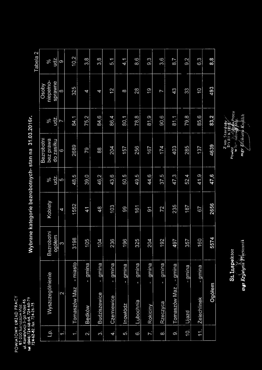Tomaszów Maz - miasto 3198 1552 48,5 2689 84,1 325 10,2 2. Będków - qmina 105 41 39,0 79 75,2 4 3,8 3. Budziszewice - gmina 104 48 46,2 88 84,6 4 3,8 4.