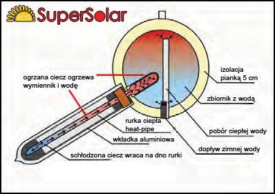 S³oneczne podgrzewacze wody ze zbiornikiem Specyfikacja: Obudowa zbiornika stalowa lakierowana 0.