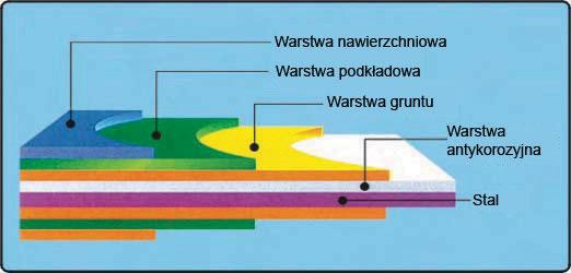 S³oneczne podgrzewacze wody ze zbiornikiem Kolektory bezciśnieniowe SS Kolektory słoneczne bezciśnieniowe można wykorzystywać na kilka sposobów: 1.