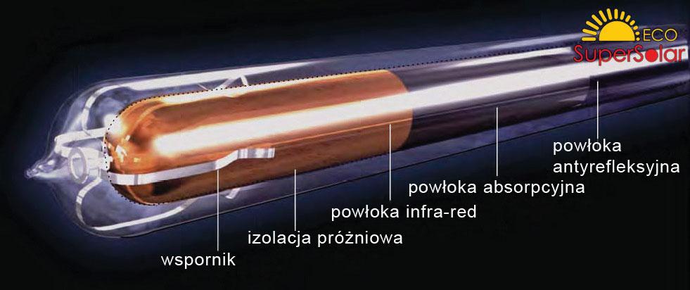 Solarne rury pró niowe Specyfikacja 1) struktura: szkło+ próżnia 2) rodzaj szkła : borokrzemowe 3) absorpcja : >0.92 o 4) emisja: <0.