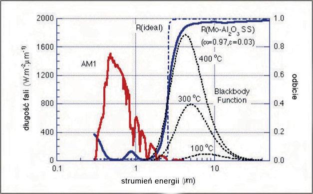 8W/m 2 oc 8) sprawność >15 lat Rura próżniowa ALN/AIN-SS/CU Solarne rury próżniowe Solarne rury próżniowe wykonane są w 12-warstwowej technologii oraz posiadają potrójną warstwę absorpcyjną,