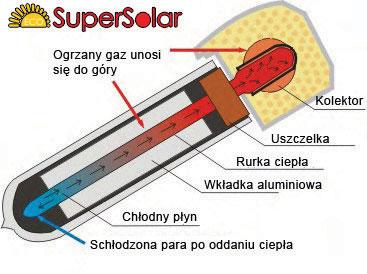 Kolektory s³oneczne Kolektory Słoneczne Heat Pipe (rurka ciepła) SSR,