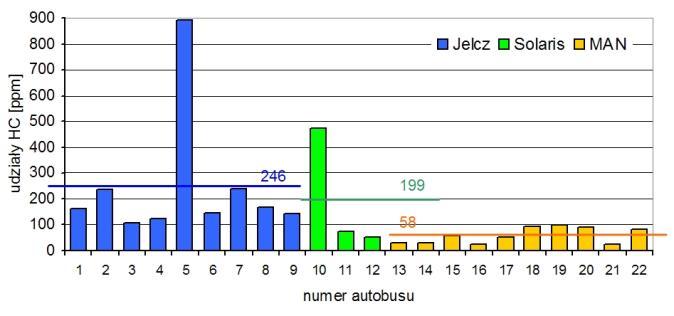 węglowodorów niespalonych, tlenków azotu, tlenu, a także współczynnika nadmiaru powietrza.