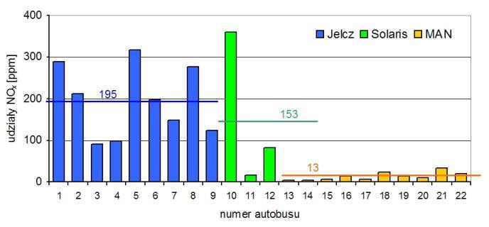 autobusów MAN 58 [ppm], co stanowi niecałe 25% emisji Jelczy. Normatywną wartość odniesienia może tu stanowić poziom 100 [ppm], obowiązujący dla pojazdów rejestrowanych po raz pierwszy po 30.06.1995r.