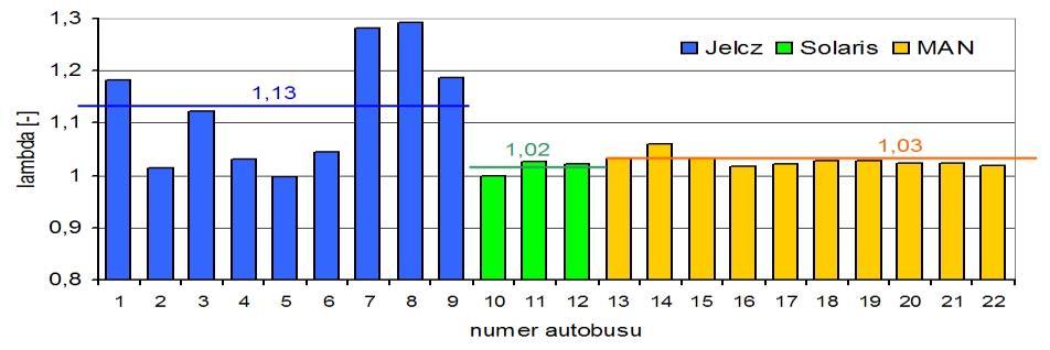 Pozostałe autobusy Solaris i wszystkie MAN nie przekraczają tej wartości dopuszczalnej mimo, iż od 01.05.2004r. udział węglowodorów w spalinach nie jest normowany w przepisach diagnostycznych.