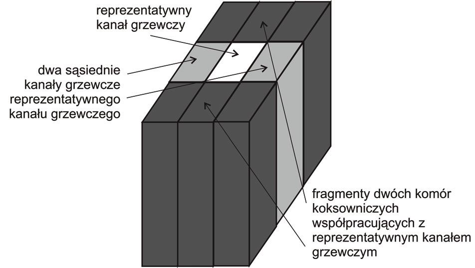 mocą gazu koksowniczego, objętościowe źródła ciepła wynikające z modelowanych reakcji chemicznych dla spalanego paliwa, właściwości materiałowe w funkcji temperatury zarówno dla krzemionki