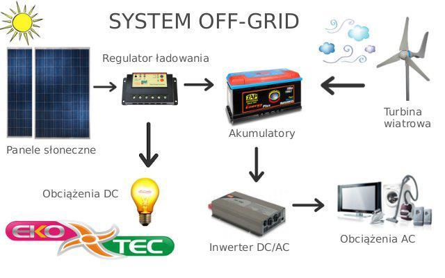 Typy instalacji SYSTEMY OFF-GRID Systemy typu OFF-GRID, zwane wyspowymi, pozwalają na wytworzenie, gromadzenie, a następnie na wykorzystywanie energii elektrycznej w danym obiekcie.