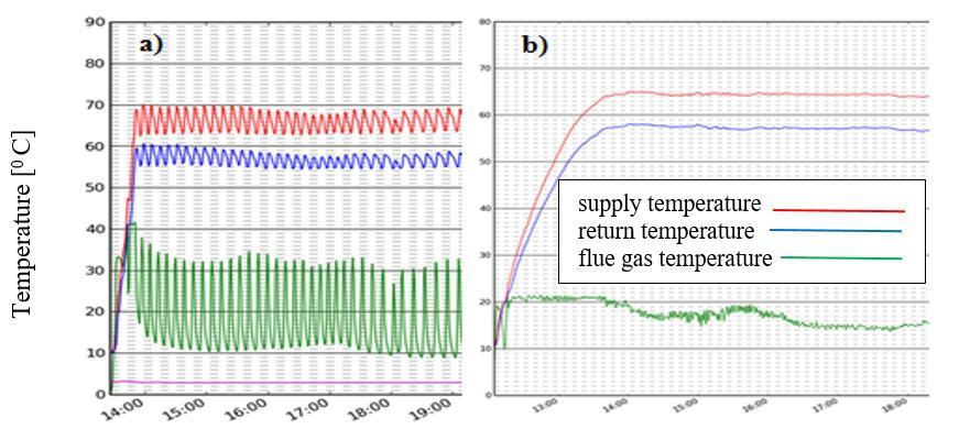 Jacek Paś burning rate. The study power consumption of individual devices implementing the boiler was associated with an indication of their maximum values in the process of exploitation.