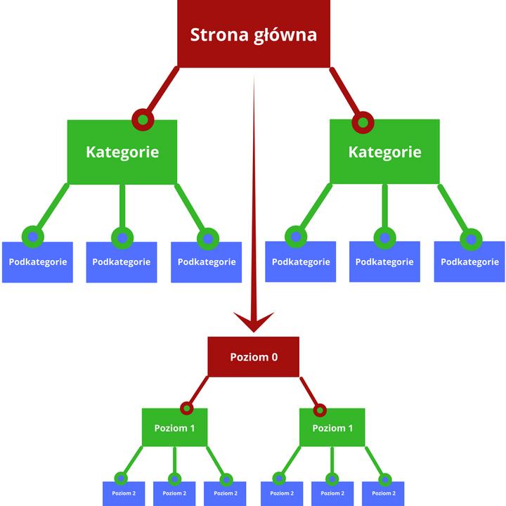 Jak przygotować dobrą strukturę kategorii? Dobra struktura sklepu przypomina strukturę drzewiastą. Od strony głównej wychodzą linki do kategorii, od kategorii wychodzą linki do podkategorii.