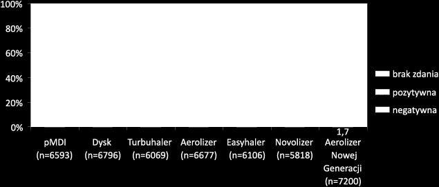 Zmiana inhalatora DPI podczas W1 na Aerolizer Nowej Generacji nie przyniosła znaczącej poprawy w ogólnej satysfakcji z terapii inhalacyjnej na wizycie W2 - poziom satysfakcji podczas tej wizyty