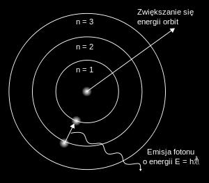 Orbity stacjonarne i emisja promieniowania 3 najbliższe jądra orbity elektronowe: Najbliższa jądru orbita (n=1), to orbita, na której energia elektronu ma wartość najmniejszą.