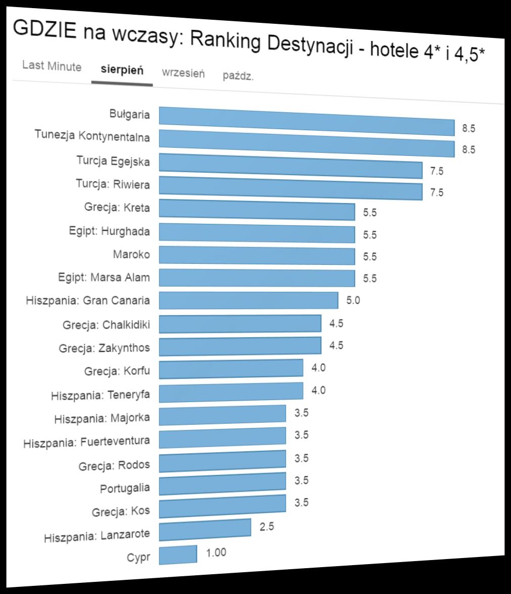 Aktualny Ranking Opłacalności Destynacji Gdzie najbardziej opłaca się wyjechać na początku sierpnia LATO 2016?