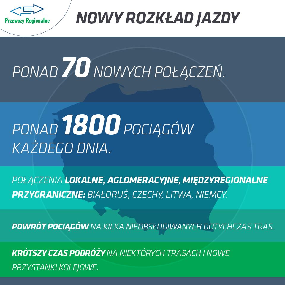 Zaczynamy więc od Przewozów Regionalnych, które od 11 grudnia będą uruchamiały średnio aż 1800 pociągów na dobę.