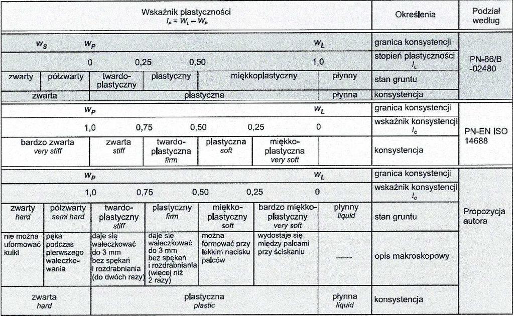 Zagrożenia wynikające z interpretacji badań i przekrojów geologicznoinżynierskich wg normy PN-86/B-02480 i PN-EN ISO 14688.