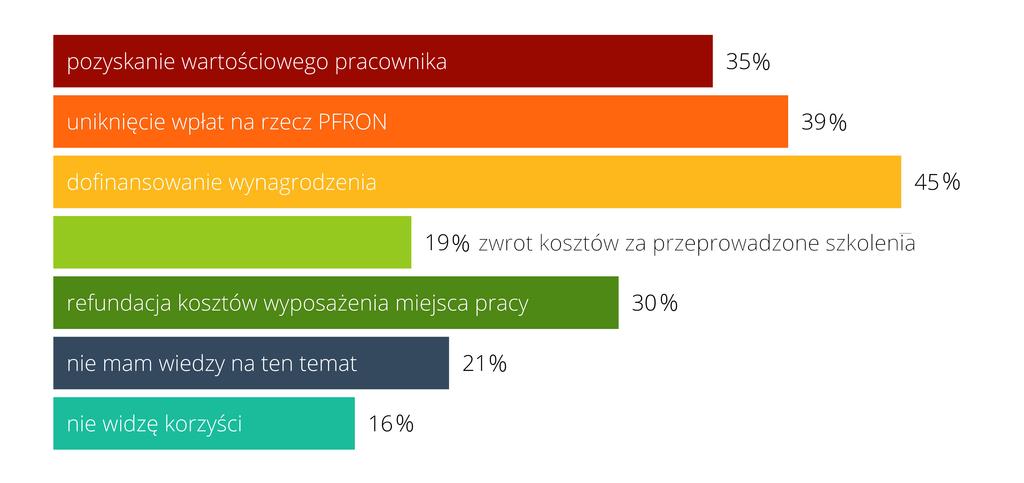 7. Z jakimi korzyściami według Pani/Pana wiąże się zatrudnienie osób niepełnosprawnych?