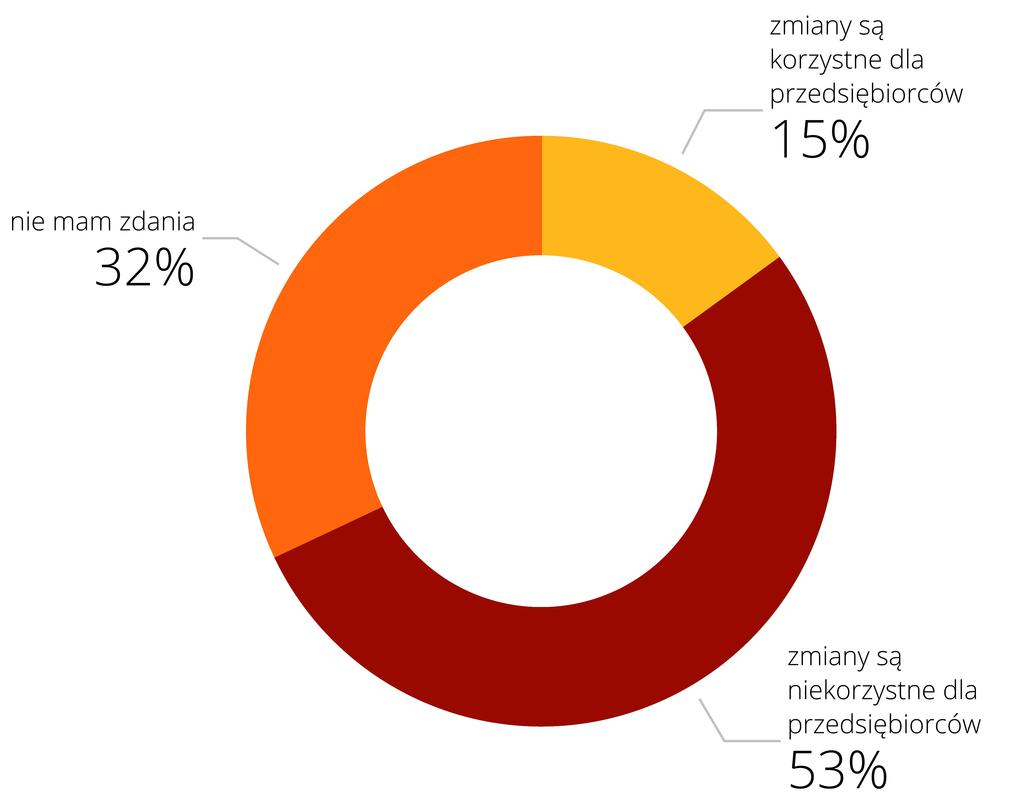 13 Prawie połowa ankietowanych (45%) uważa, że zmiany są niekorzystne dla osób niepełnosprawnych.