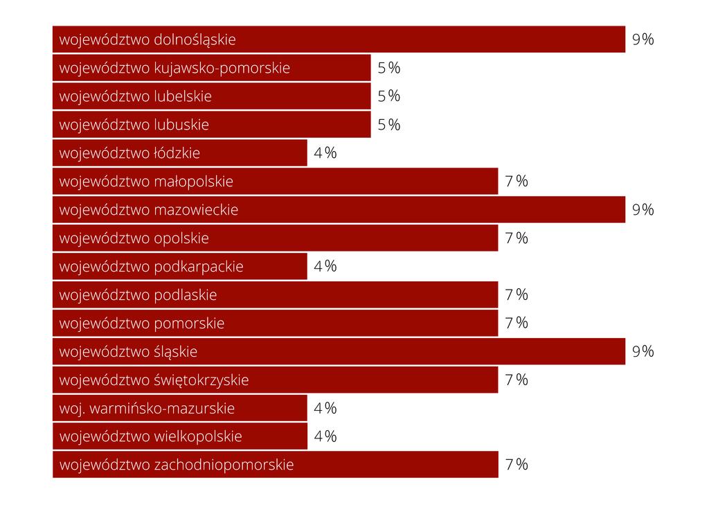 12. W jakim województwie jest