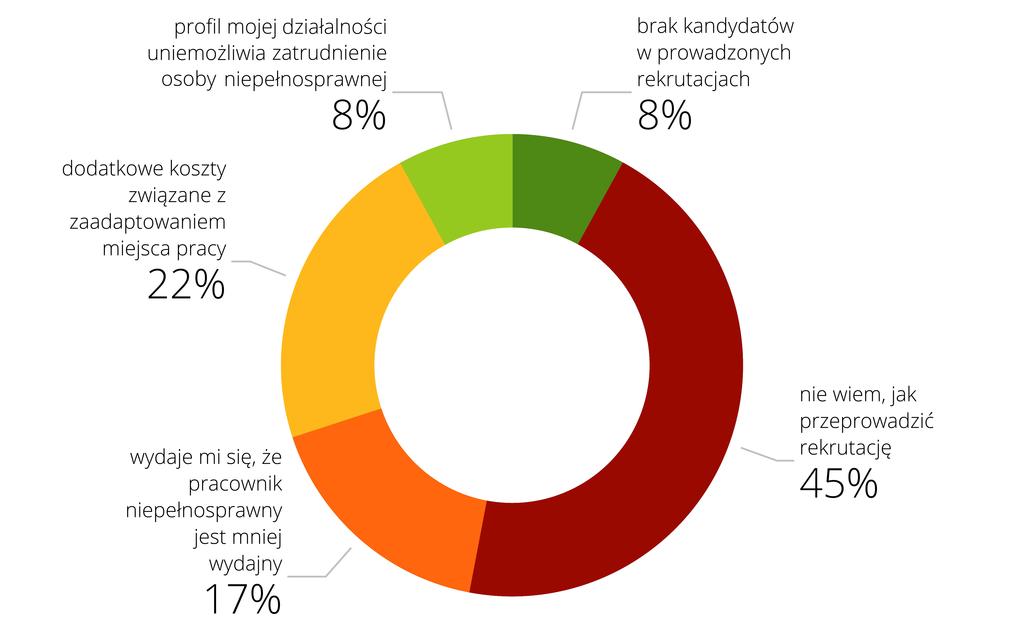 6 3. Z jakiego powodu nie zatrudnia Pan/Pani osób niepełnosprawnych? Najczęstszym powodem niezatrudniania osób niepełnosprawnych jest brak wiedzy w tym zakresie (45%).