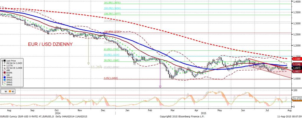 NIE KASOWAC EURUSD fundamentalnie EURUSD technicznie Pomimo braku danych makro poniedziałek okazał sie byc interesujacy, wszystko za sprawa wystapie n przedstawicieli Fed, Fischera i Lockharta.