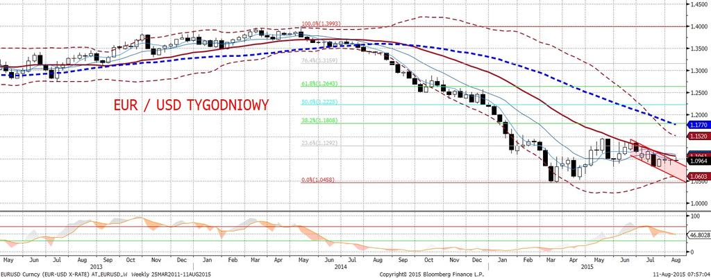 W szerszej perspektywie omawiane ruchy EURUSD sa jednak wciaz mikroskopijne, a bilans czynnikó fundamentalnych w parze EURUSD w dalszym ciagu sprzyja dolarowi.