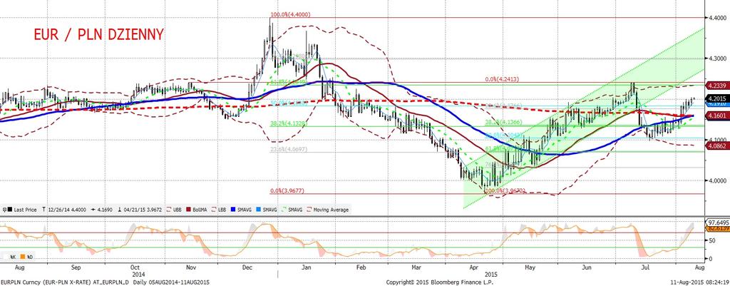 NIE KASOWAC EURPLN fundamentalnie EURPLN technicznie Złoty coraz słabszy - wczoraj padł poziom 4,20 za EUR.