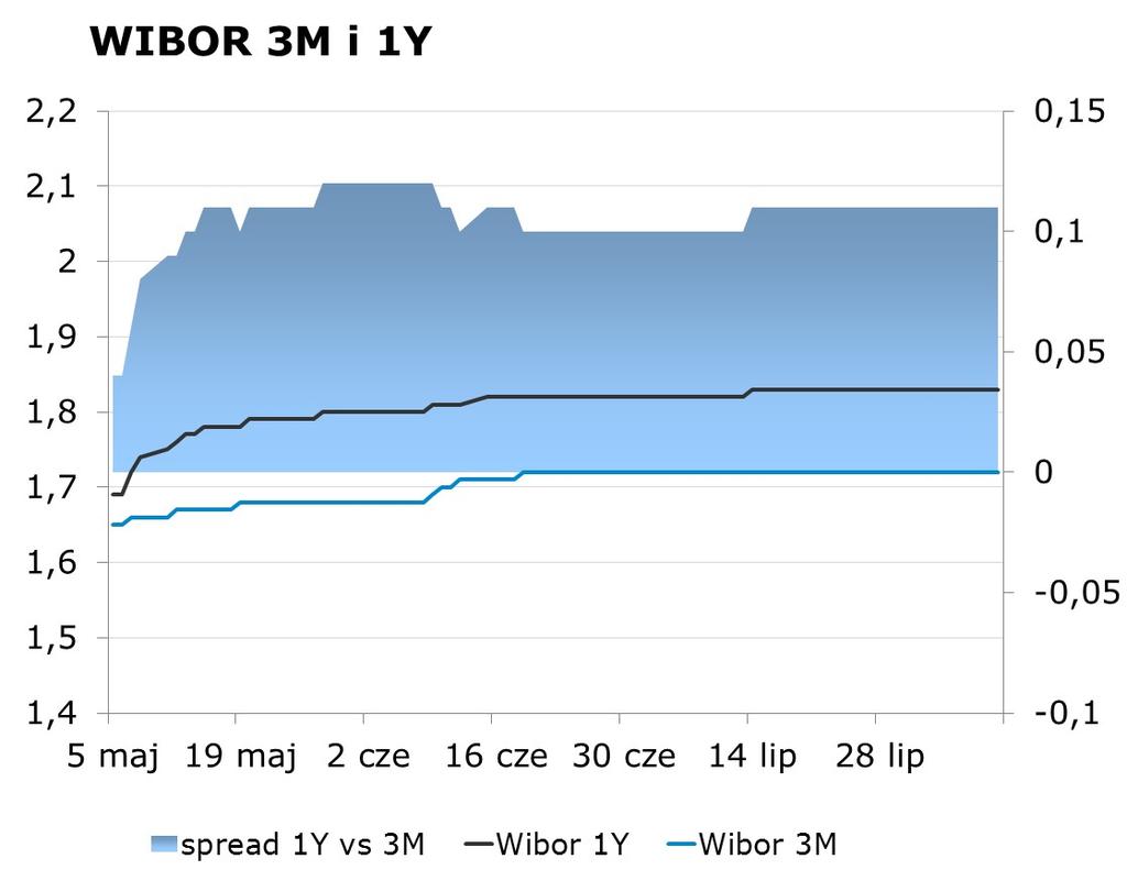 IRS BID ASK depo BID ASK Fixing NBP 1Y 1.68 1.71 ON 1.10 1.40 EUR/PLN 4.1933 2Y 1.79 1.84 1M 1.45 1.65 USD/PLN 3.8246 3Y 1.91 1.94 3M 1.50 1.95 CHF/PLN 3.8937 4Y 2.06 2.09 5Y 2.20 2.