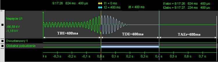 Przykładowe rejestracje dla następujących nastaw: TBE = 400ms, TDEmin = 400ms, TDEmax = 800ms, TAE = 400ms, TAEr = 400ms.