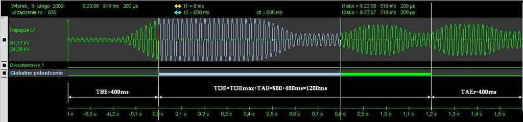 Rysunek 24: Zdarzenie 8 ( tp > TRmax ) Długość czasu TDE dla pobudzeń od poziomów jest zależny od czasu występowania warunków pobudzeniowych ( Rysunek 23), natomiast czas TDE dla