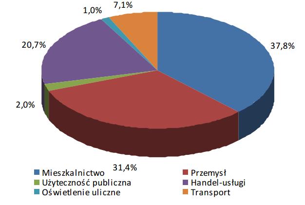 opracowanie własne, na podstawie: Raport z Inwentaryzacji Emisji Gazów Cieplarnianych dla Miasta