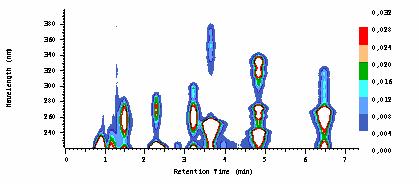 Chromatogram 16-tu WWA waruynkielucji gradientowej WWA Wykres zależności stężenia substancji w eluacie wypływającym z kolumny w funkcji objętości elucji - dla stałego natężenia przepływu eluentu (w,