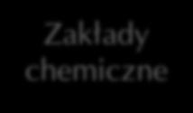 2. Zasoby wodne (dostęp do wody; jakość wody) Zakłady związane z przemysłem chemicznym są z reguły lokalizowane w pobliżu rzek (konieczna jest stała dostawa dużych ilości wody), ponieważ woda jest w