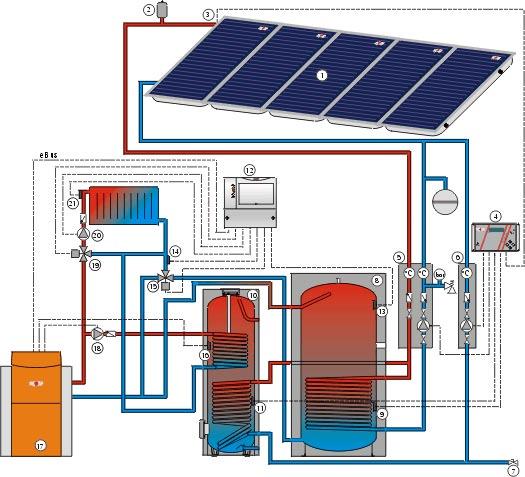 Schemat orurowania Przygotowanie c.w.u. i wspomaganie pracy instalacji c.o. z zastosowaniem zasobnika solarnego SEM-1 i zasobnika buforowego SPU-2-W 22 18 1 Pole kolektorowe 12 Moduł mieszaczowy MM (układ wspomagania pracy instalacji c.