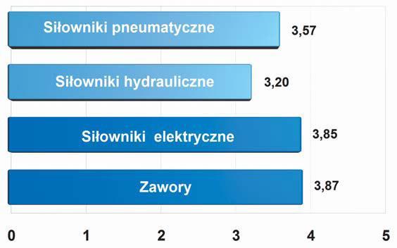 Popularność napędów na rynku polskim Rysunek : Popularność