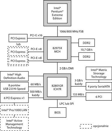 5.2. Chipset Rysunek 5.15.