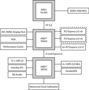 Rozdział 5 t Płyta główna A-Link nazwaną A-Link Express II, opartą na magistrali PCI Express i umożliwiającą transfer do 2 GB/s (rysunek 5.20). Rysunek 5.20. Architektura chipsetu 790GX Od 2004 r.