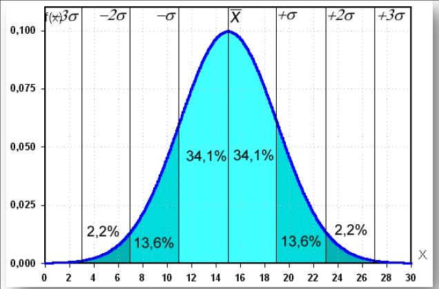 72 3. Elementy rachunku prawdopodobieństwa i kombinatoryki w fizyce statystycznej oraz σ 2 x = x 2 x 2 = b 2. (3.101) Wykres funkcji prawdopodobieństwa tego rozkładu (zob. rys. 3.4) jest krzywą w kształcie dzwonu (tak zwaną krzywą dzwonową).